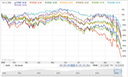 Balanced Funds YTD (Oct 8, 2008) against Total Stock Market Index & Total International Stock Index