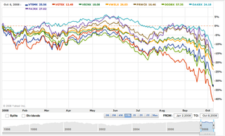 Balanced Funds YTD (Oct 8, 2008) against Total Stock Market Index & Total International Stock Index