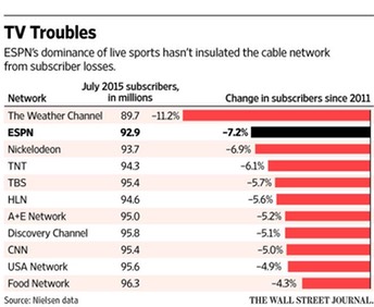 ESPN losses are causing problems for Disney