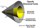 OpenAL Directional Cones
